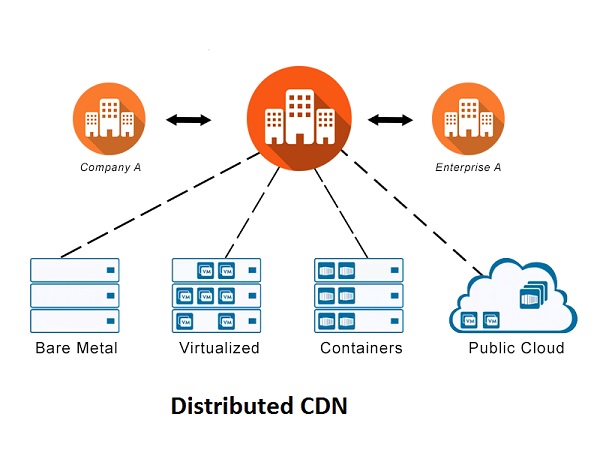 distributed CDN